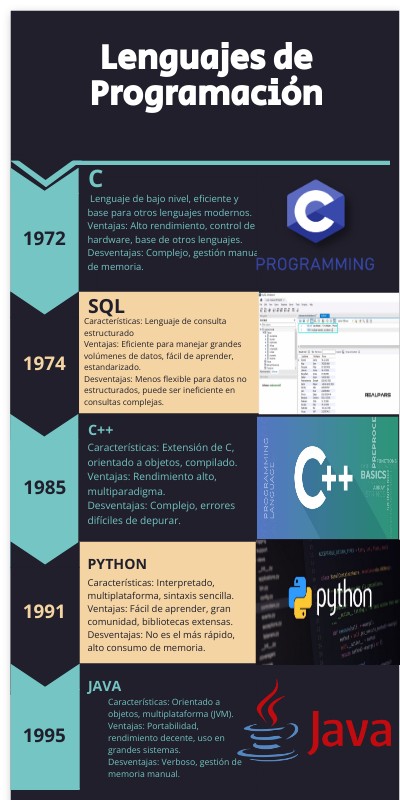 Copy - Linea del tiempo lenguajes de programación GAEL | Genially