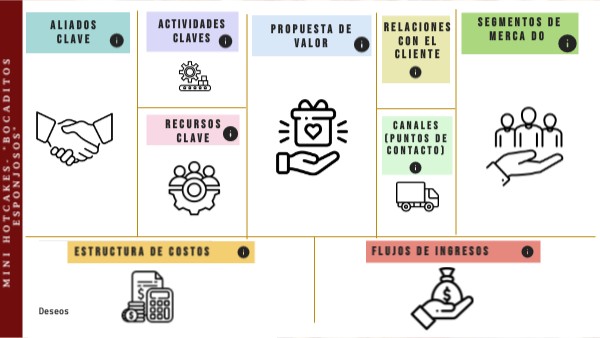 Modelo canvas | Genially