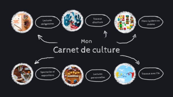 Liste au tableau | Genially