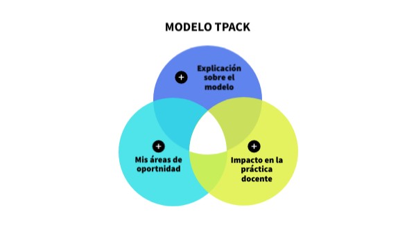 Modelo TPACK | Genially
