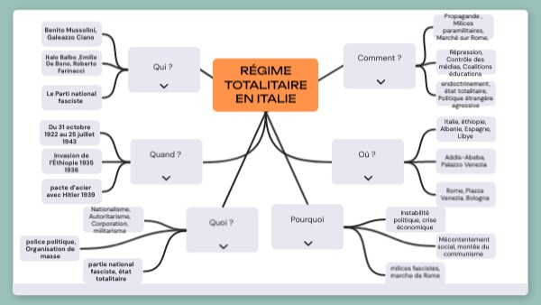 Régime totalitaire de Mussolini
