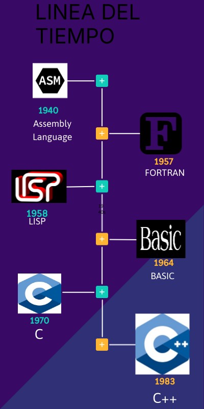 linea del tirmpo de lenguajes de programacion | Genially
