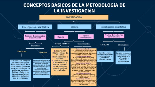 Conceptos Basicos De La Metodologia Dela Investigacion