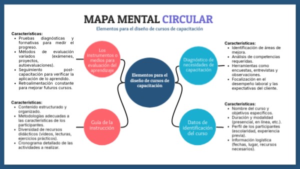 Mapa Mental Circular