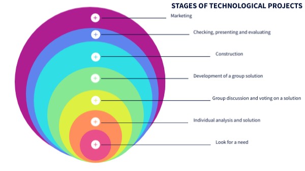 CARMEN ALCARAZ DUQUE: STAGES OF TECHNOLOGICAL PROJECTS | Genially