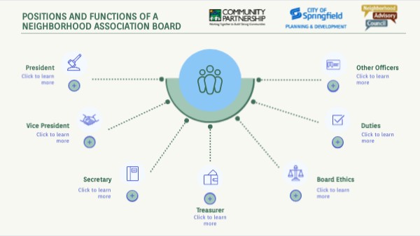 Positions and Functions of a Neighborhood Association Board | Genially