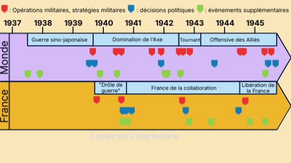 Frise chronologique - Seconde Guerre mondiale - Terminale | Genially