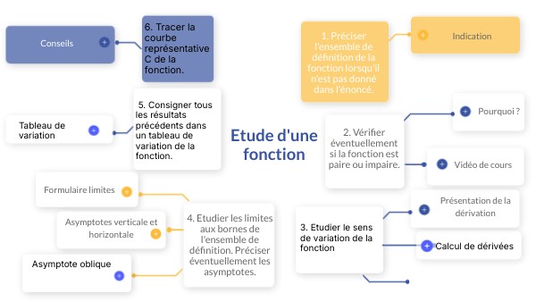 Etude d'une fonction