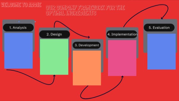 Assignment 2 - Instructional Design | Genially