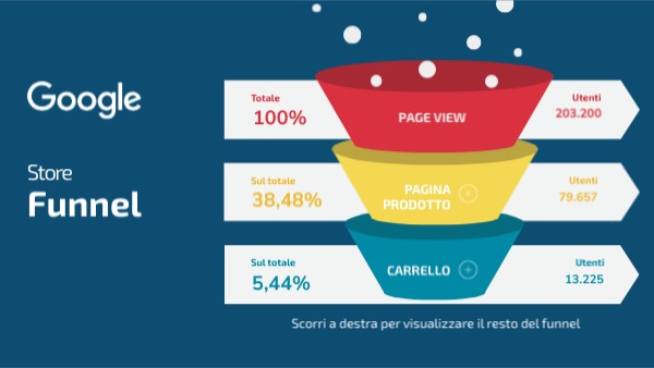 Marketing Funnel Google | Genially