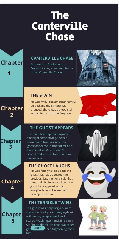 The Canterville Ghost Timeline Hao Ru Huang Tan 1A