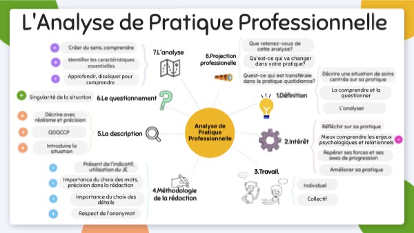 Dossier Pratique Professionnelle Assistant Service Social Page De Garde L'analyse de pratique professionnelle | Genially