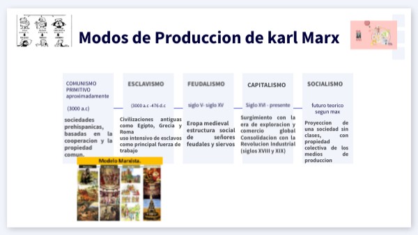 Línea de tiempo karl marx | Genially