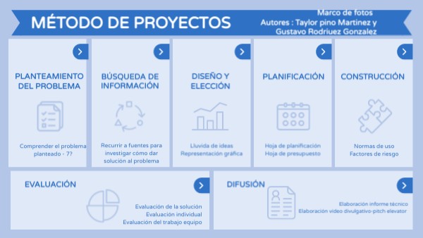 MÉTODO DE PROYECTOS | Genially