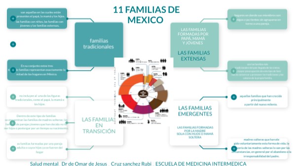 11 familias de mexico