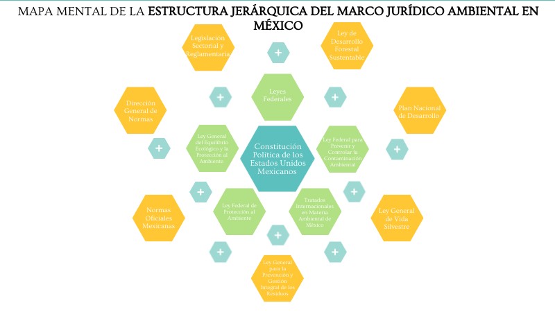Mapa Mental Estructura jerárquica del marco jurídico ambiental en Méxi