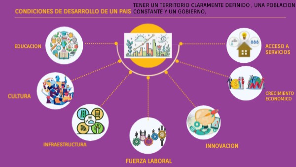 Mapa Mental DESARROLLO DE UN PAIS