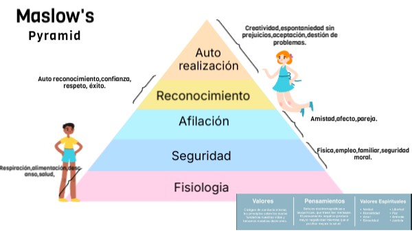 MASLOW'S PYRAMID | Genially