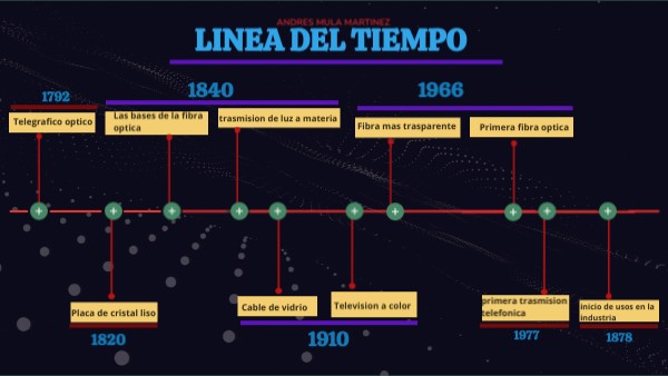 LINEA DEL TIEMPO FIBRA OPTICA | Genially
