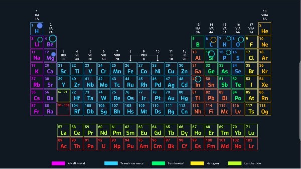 Periodic table
