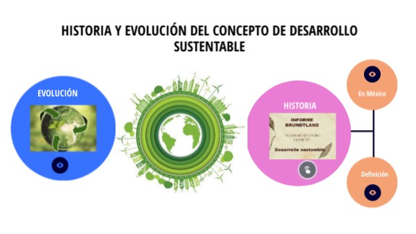 HISTORIA Y EVOLUCIÓN DEL CONCEPTO DE DESARROLLO SUSTENTABLE | Genially