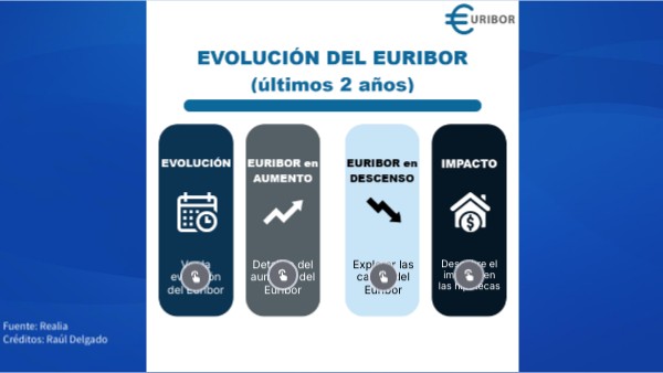 Infografia Euribor | Genially