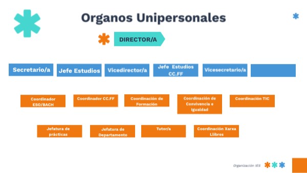 ORGANIGRAMA IES | Genially