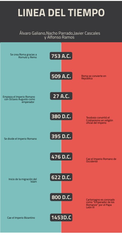 TIMELINE COMPARATIVO | Genially