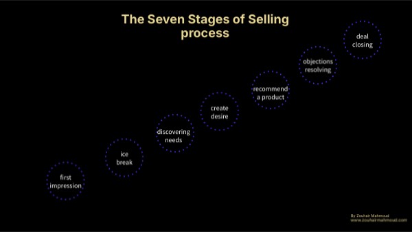 The Seven Stages of Selling process | Genially