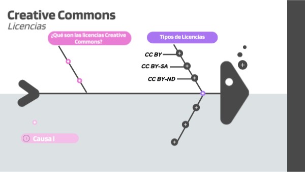 Creative Commons | Genially