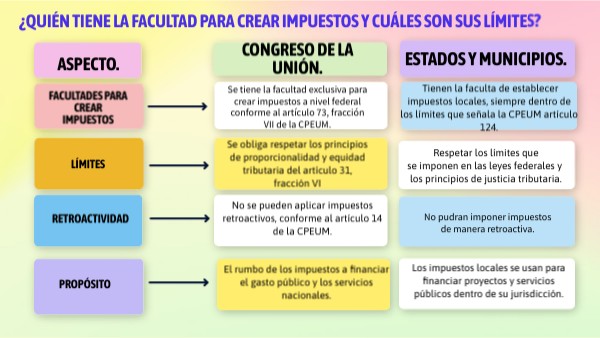 a) ¿Quién tiene la facultad para crear impuestos y cuáles son sus lími