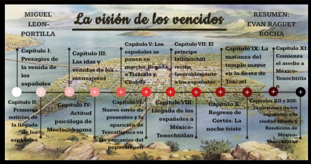 Línea del tiempo: La visión de los vencidos