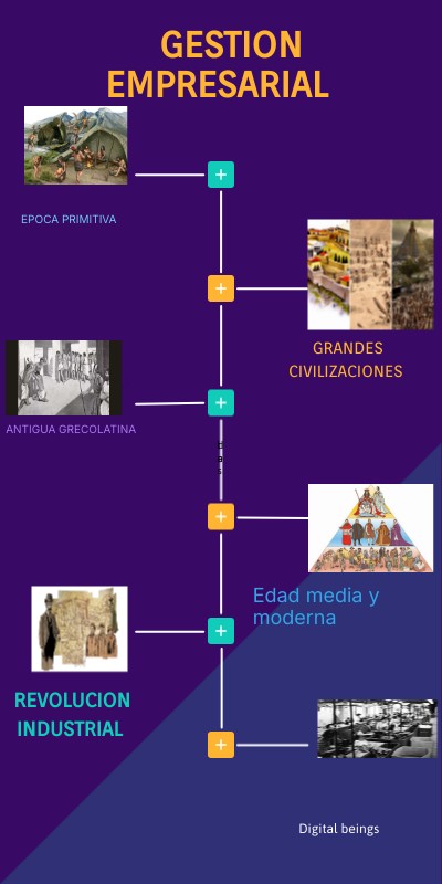 Animated Timeline | Genially