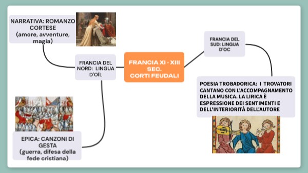 Central Mind Map | Genially