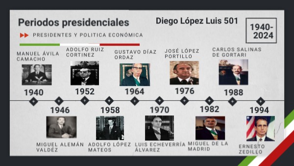 Línea del tiempo de presidentes de México | Genially