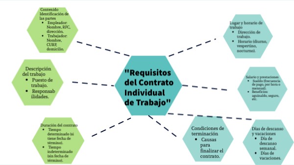 Requisitos Del Contrato Individual De Trabajo