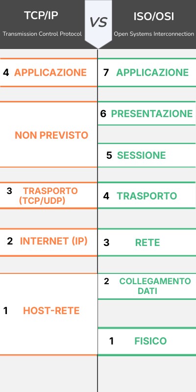 TCP/IP VS ISO/OSI