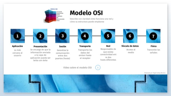 MODELO ISO | Genially
