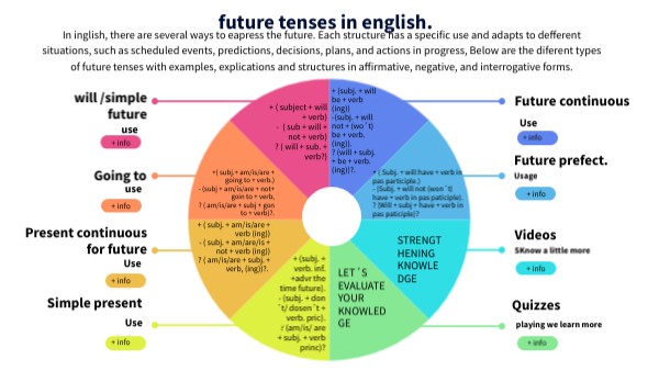 use of future