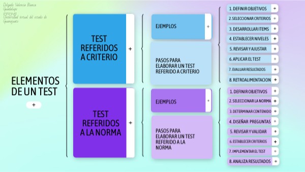ELEMENTOS DEL TEST UVEG | Genially