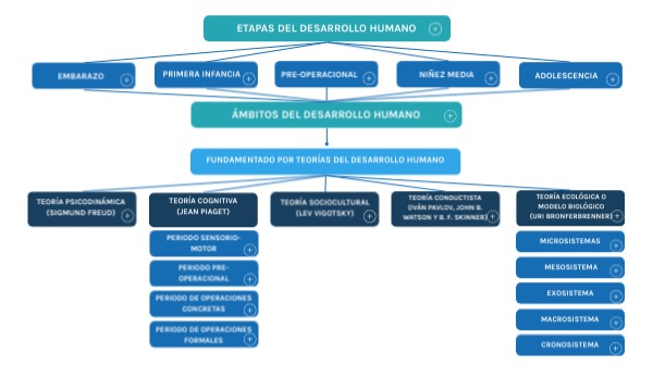 Presentación Desarrollo Humano | Genially