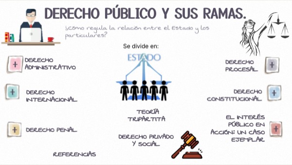 DERECHO PÚBLICO Y SUS RAMAS. | Genially
