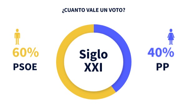 Gráfico de Géneros Binarios | Genially