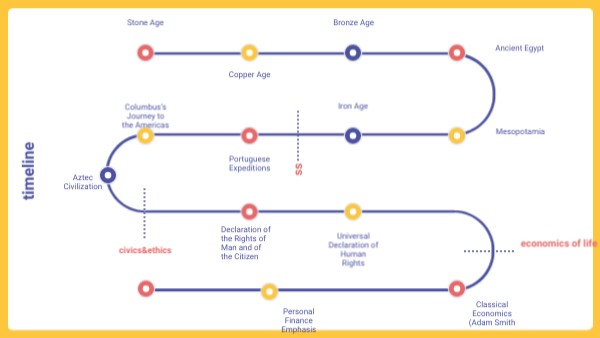 timeline | Genially