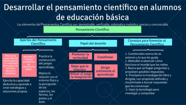 Cuadro sinóptico Desarrolo del pensamiento Científico | Genially