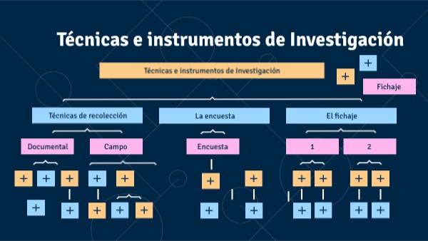 Técnicas e instrumentos de Investigación. Mapa Conceptual. | Genially