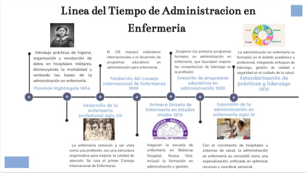 Linea del tiempo Administración de Enfermería | Genially