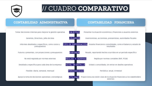 Cuadro Comparativo Contabilidad Administrativa - Financiera | Genially