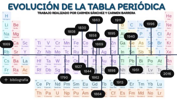 Evolución de la tabla periódica