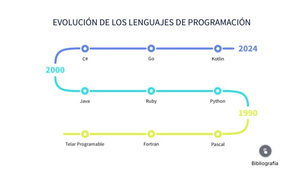 Evolución de los lenguajes de programación | Genially